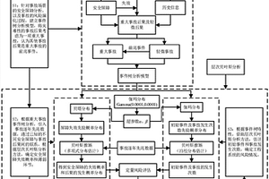 贫数据、信息不完全条件下的定量风险评估方法
