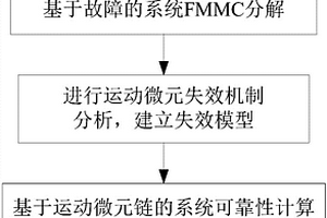 复杂装备运动微元链可靠性建模方法
