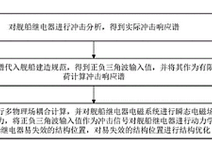 基于冲击谱和有限元计算的舰船继电器抗冲击性能优化方法