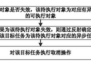 异步任务取消方法、装置及电子设备