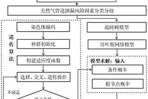 基于遗传算法的贝叶斯网络天然气管道泄漏概率计算方法
