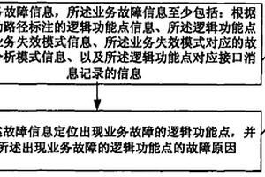 业务故障确定方法、装置和系统