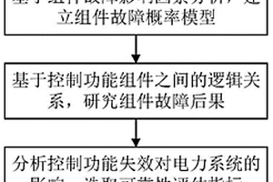 考虑组件故障的电力信息系统控制功能可靠性评估方法