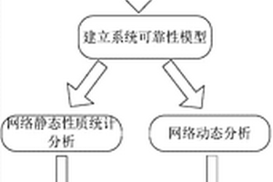 基于复杂网络理论的SOA系统可靠性评价方法