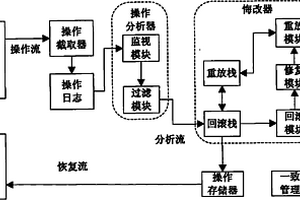 基于操作截取的分布式关键任务系统悔改方法