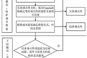 考虑相关性及可用度的光伏电站双层优化维护方法