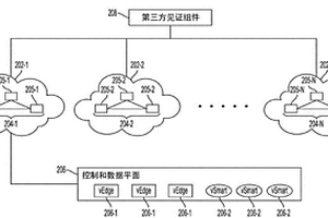 使用编排平面的无缝多云SDWAN灾难恢复
