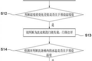 洗衣机的控制方法及洗衣机