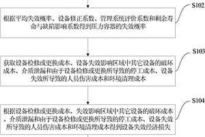 多晶硅生产压力容器的风险评估方法及系统