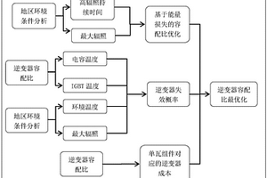 光伏组件与逆变器最优容配比的设计方法
