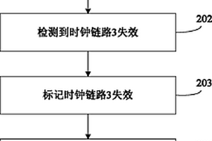 时钟源的选择方法