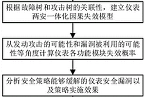 仪表功能安全和信息安全策略的统一风险量化评估方法