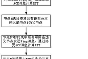 覆盖网络环境下的多播路由树前向式重构恢复方法
