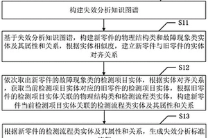 失效分析标准流程生成方法及系统