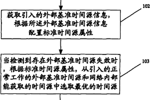 网络同步的方法、系统和网络节点