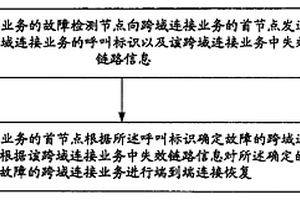 业务故障恢复方法