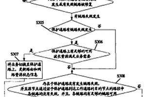业务保护方法以及路由设备