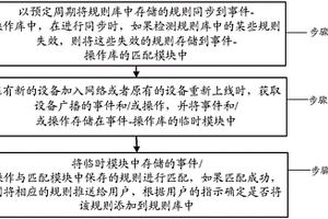 基于事件-操作模型的规则推荐方法及装置