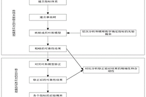 基于贝叶斯修正模型的压力表校验台可靠性评估方法