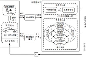 基于合作博弈的四轮独立驱动电动汽车分层容错控制方法