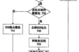 干扰环境下AD HOC网络多媒体视频传输方法