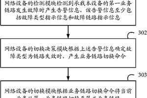 业务链路切换方法及装置