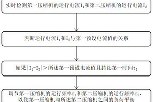 双压缩机负荷平衡的控制方法、控制系统及空调