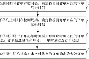 基于大数据的网购订单管理方法及装置