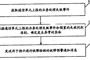 故障监控方法、监控设备及通信系统