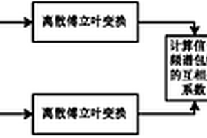 基于信号频谱包络的频谱感知方法