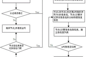 基于物理层信任度的Sybil节点识别方法