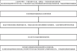 基于带宽感知的故障节点快速修复方法