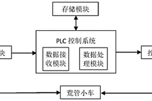 荒管小车的控制系统及方法