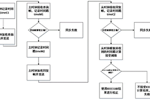 基于IEEE 1588协议的信号系统精确时间同步方法
