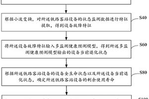 铁路客站设备健康管理方法、装置、设备、系统及介质