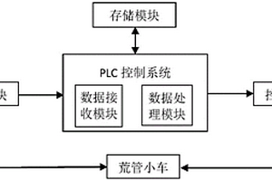 荒管小车的控制系统