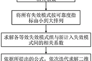 高维结构系统可靠度计算方法