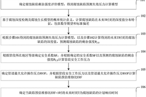基于概率的管道腐蚀缺陷计划响应时间确定方法及装置