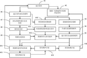 零件维护计划的优化方法及其系统