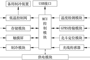 冷链物流运输服务网络中的环境监控装置