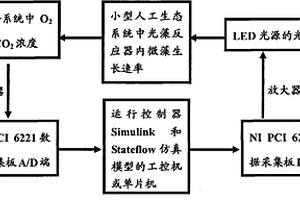 小型人工生态系统气体平衡调节的鲁棒控制器