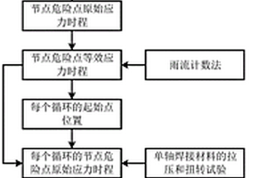 焊接空间网架节点焊缝风致多轴高周疲劳损伤评定方法