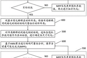 加筋板结构可靠性拓扑及尺寸联合优化方法