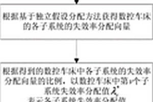 基于子系统相关性模型的数控车床可靠性分配方法