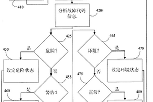 用于管理故障代码的系统和方法