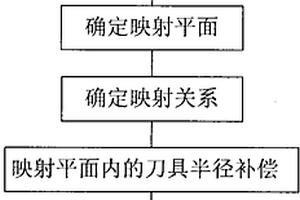 五轴数控侧铣加工用刀具半径补偿方法