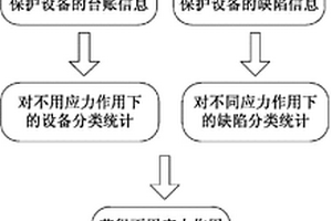 继电保护设备可靠性的评估方法