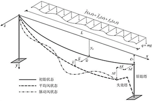 输电线路侧向不平衡力的拟静力计算方法