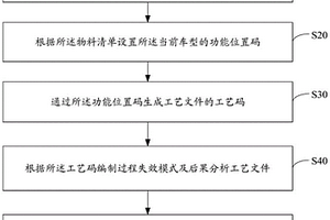 工艺文件编制方法、装置、设备及存储介质