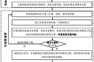 基于边坡系统失稳风险的抗滑桩设计优化方法